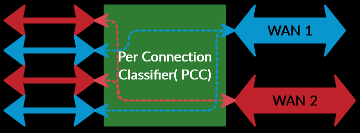 Per Connection Classifier