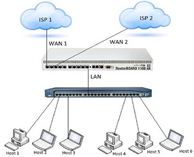 cấu hình cân bằng tải nhiều WAN trong Router MikroTik